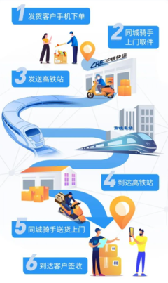 高铁赋能物流新速度 中铁快运“高铁急送”实现跨城当日达，覆盖88城